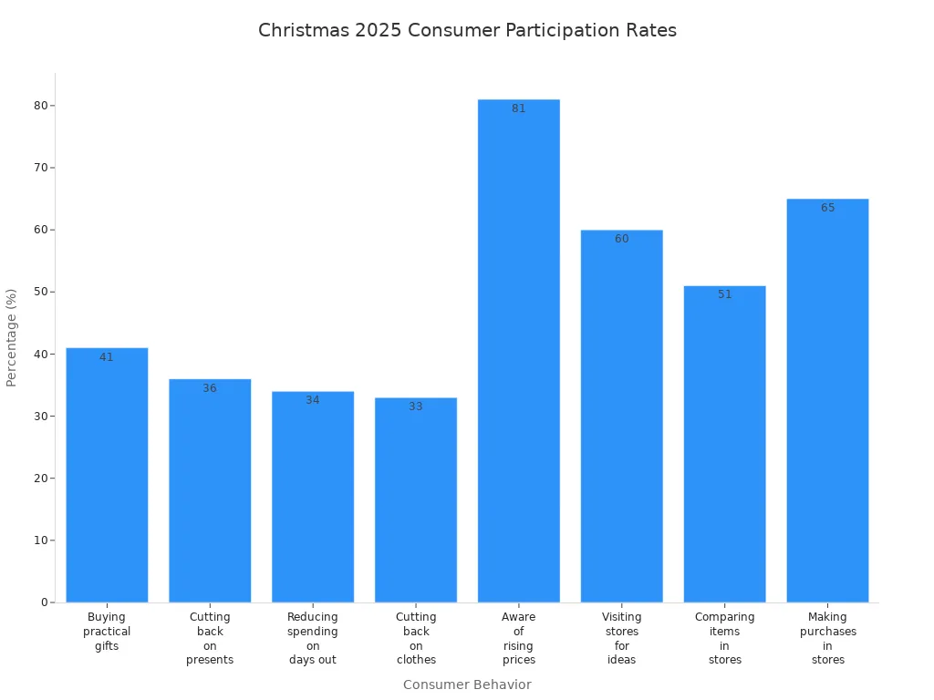 Bar chart showing Christmas 2025 consumer participation rates by activity
