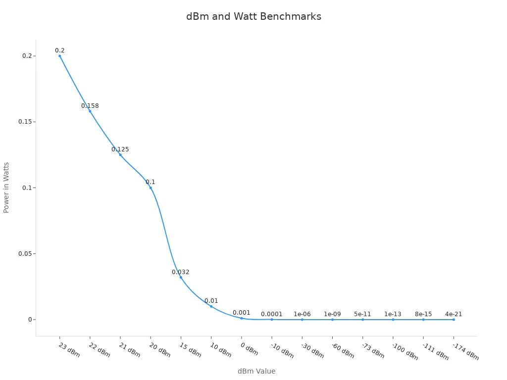 Line chart showing the relationship between dBm values and equivalent watt measurements across industry benchmarks
