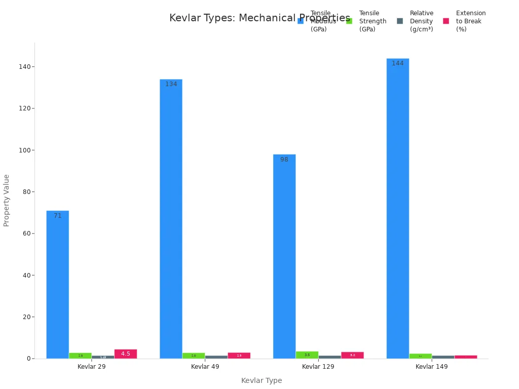 Bar chart comparing tensile modulus, strength, density, and extension to break for four Kevlar types
