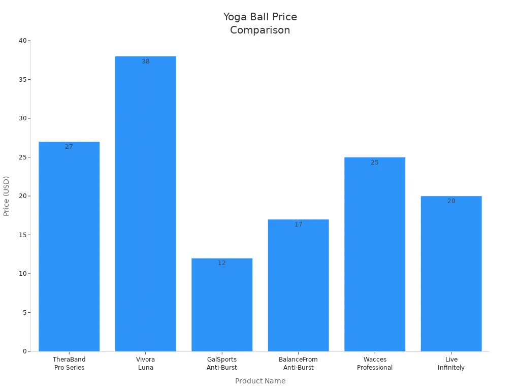 Altı yoga topu markasının qiymətlərini müqayisə edən bar diaqramı