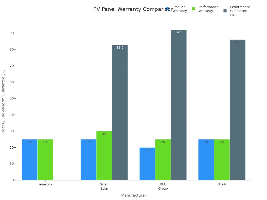 Bar chart comparing product and performance warranty durations and end-of-term performance guarantees for leading PV panel manufacturers
