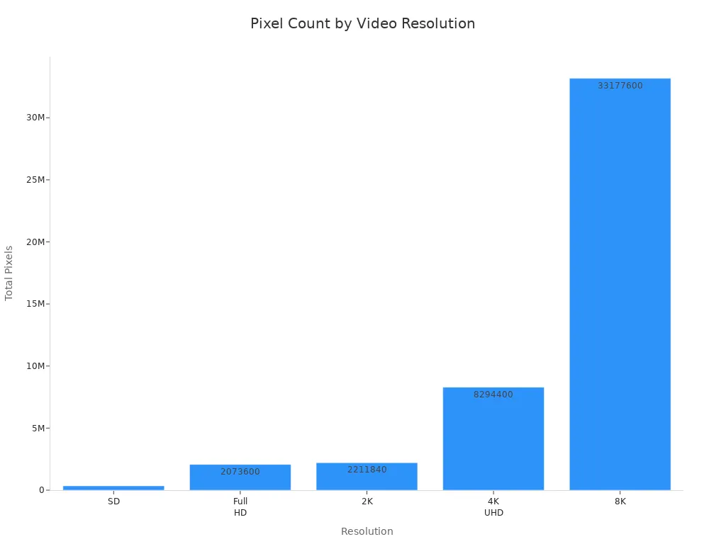 Bar chart comparing total pixel count for SD, Full HD, 2K, 4K UHD, and 8K resolutions