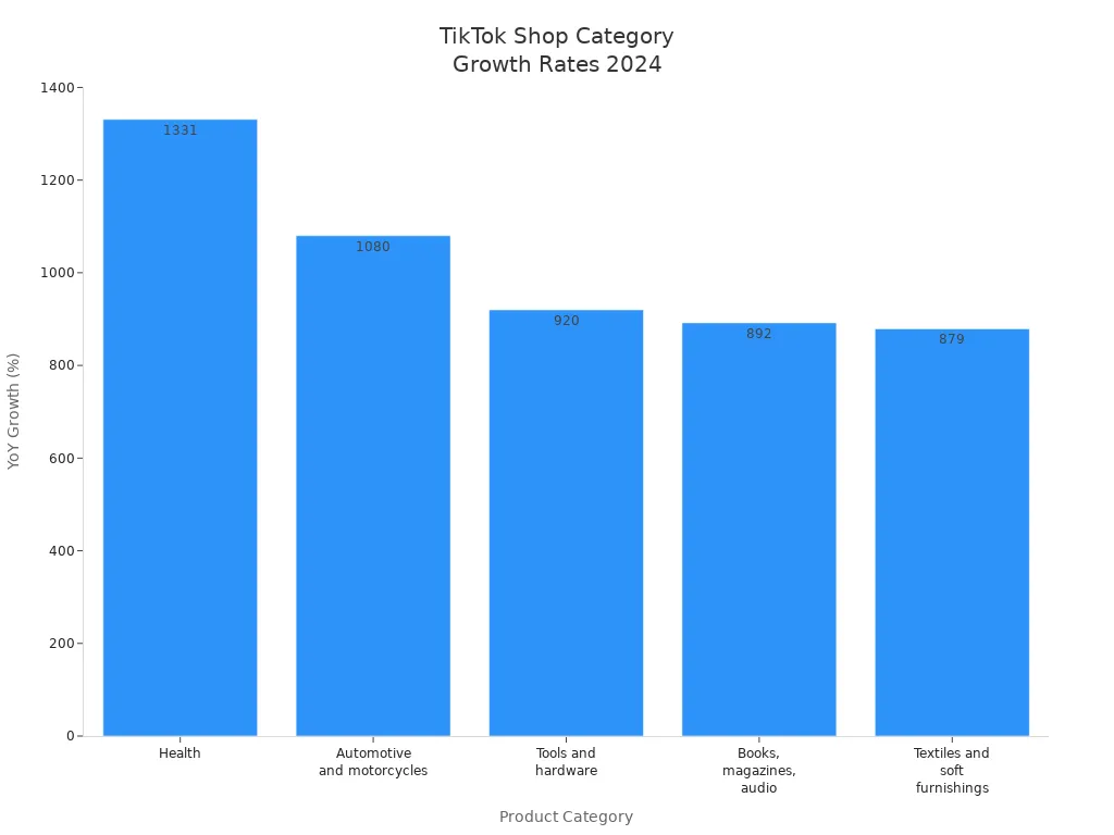Bar chart showing TikTok Shop 2024 year-over-year growth rates by category