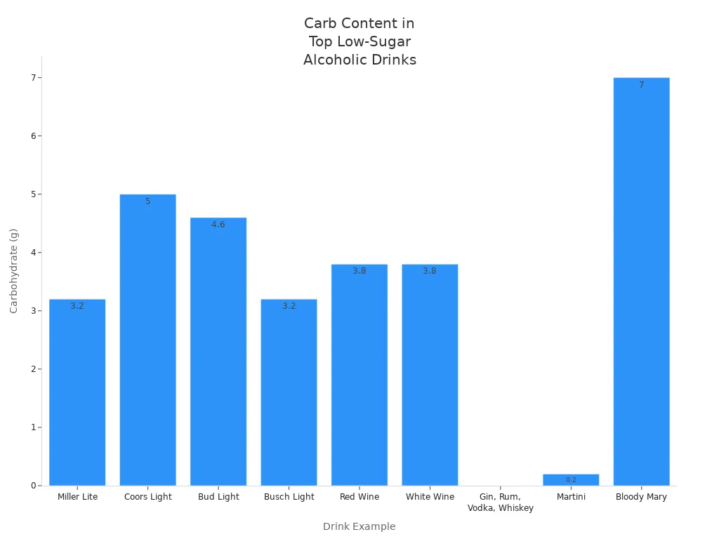 Bar chart comparing carbohydrate content of top low-sugar alcoholic drinks for diabetics