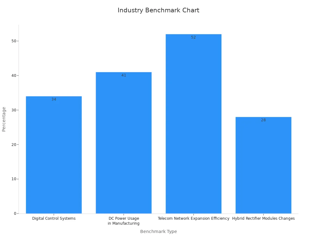 Bar chart showing industry benchmark percentages for telecom rectifier modules