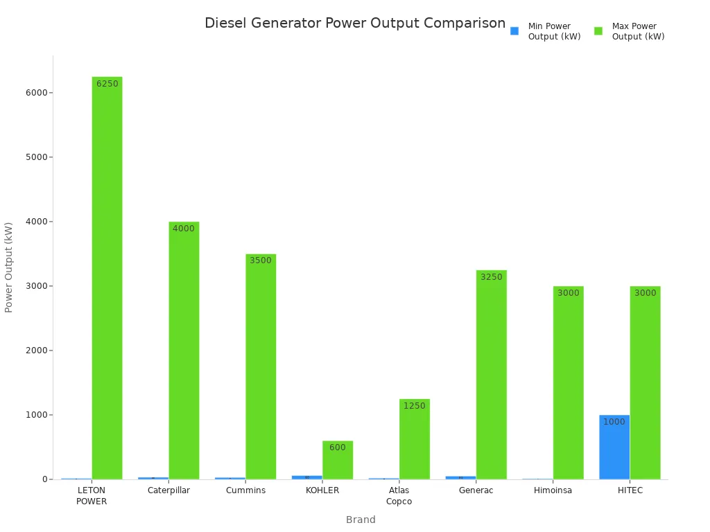 Bar chart comparing min and max power output ranges of leading diesel generator models for data centers