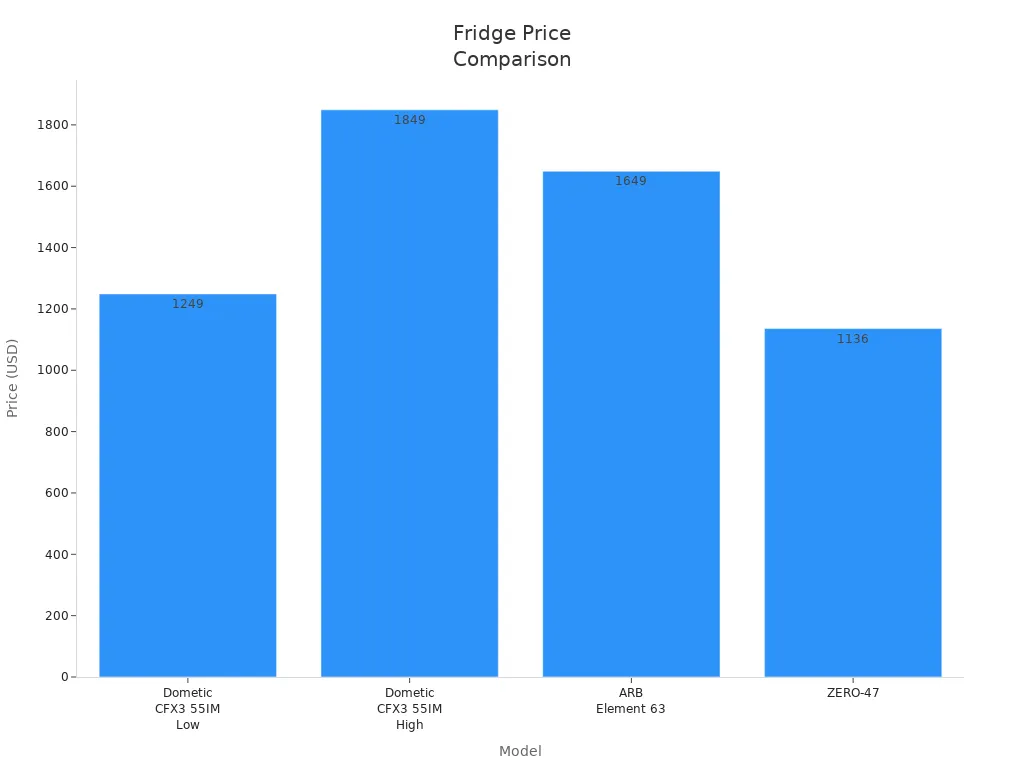 Bar chart comparing prices of Dometic CFX3 55IM, ARB Element 63, and ZERO-47 fridges
