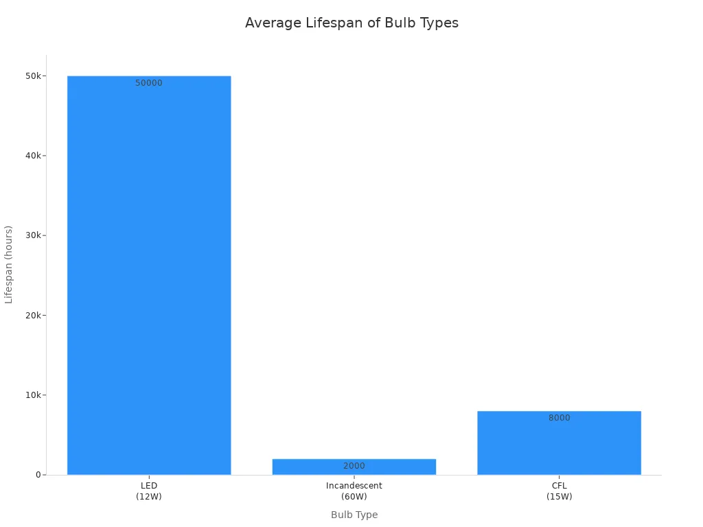Bar chart comparing average lifespan of LED, incandescent, and CFL bulbs