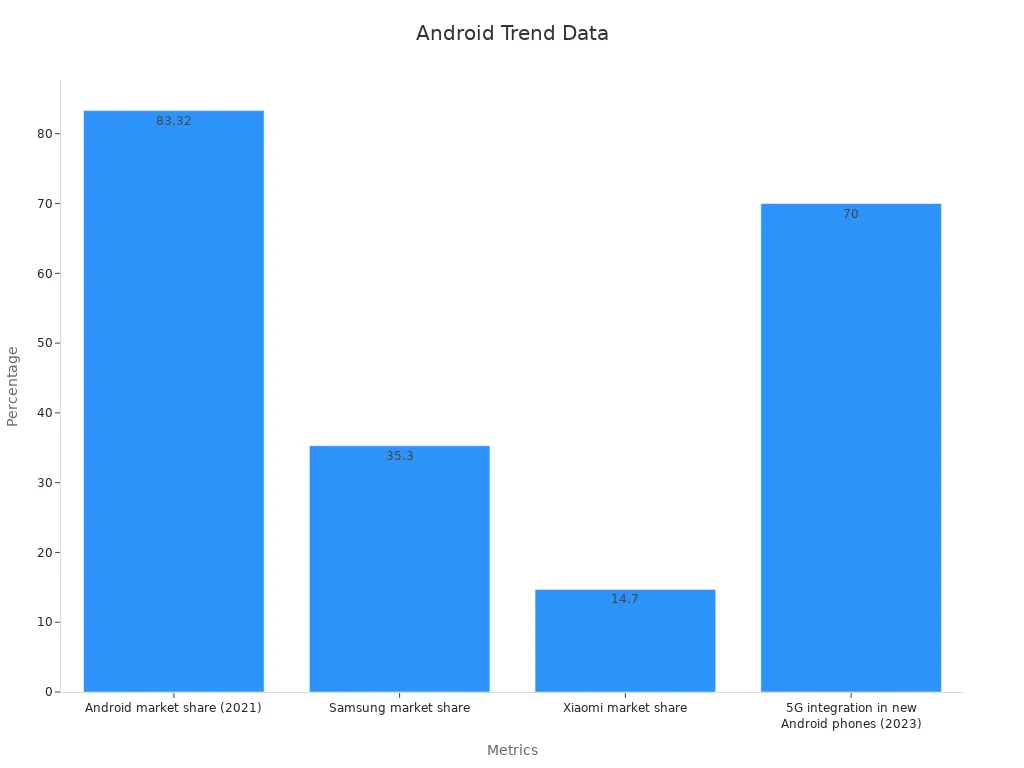 Bar chart showing Android market share and 5G integration percentages.