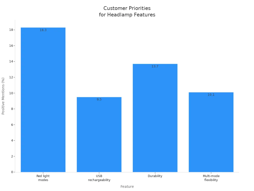 Bar chart showing customer priorities for headlamp features based on positive mention percentages