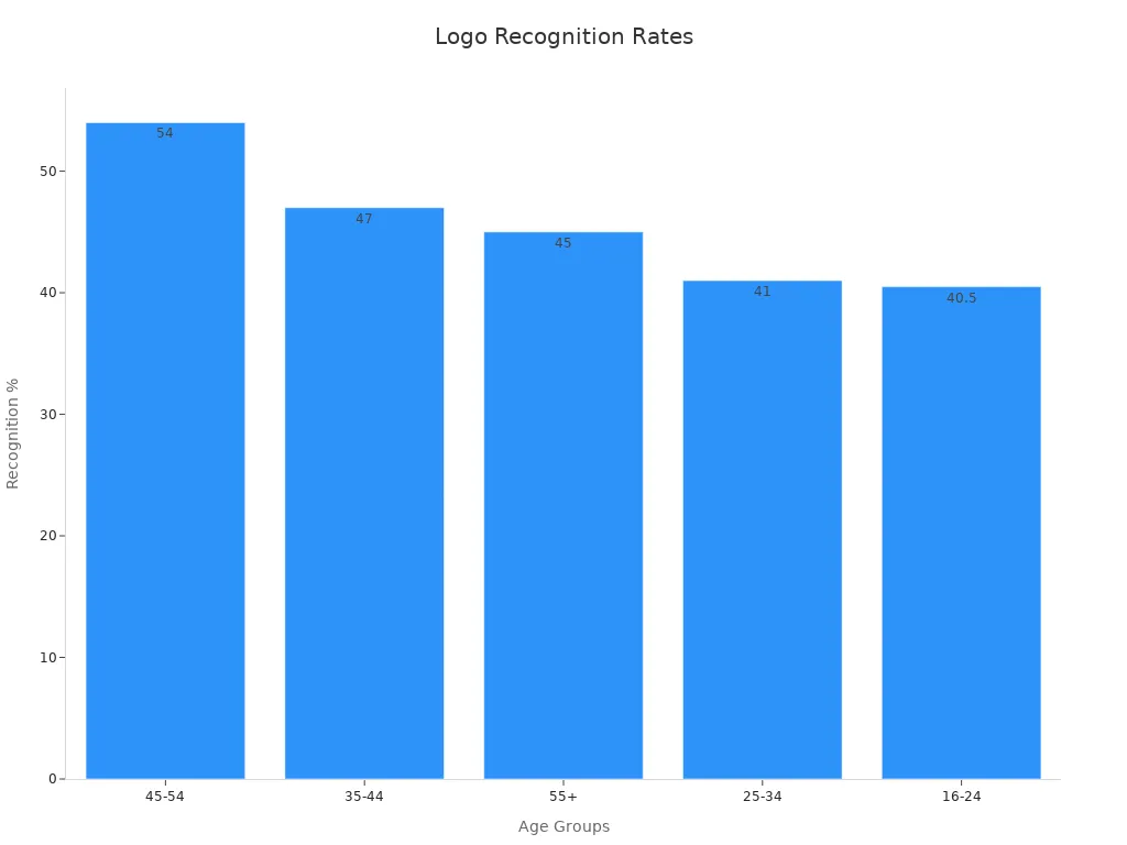 Bar chart showing logo recognition percentages by age group