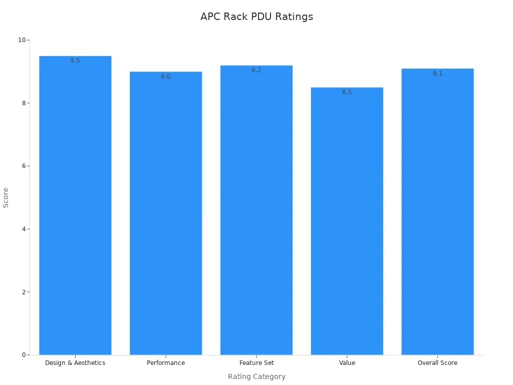 Bar chart showing independent testing ratings for APC Rack PDU