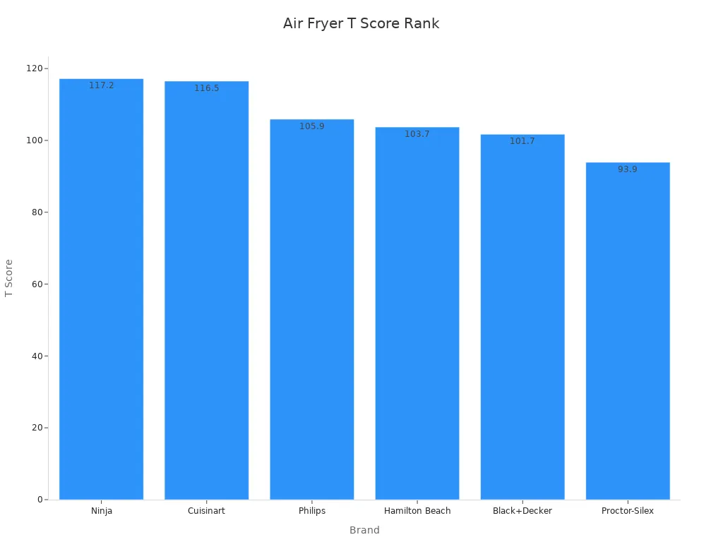 Bar chart comparing T scores for multi-functional air fryer brands ranked by consumer trust