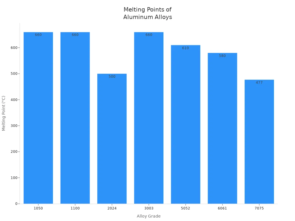Bar chart showing melting points of various aluminum alloy grades
