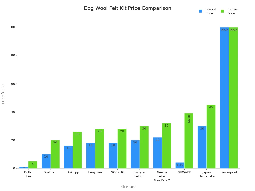 Bar chart comparing the lowest and highest prices of top dog wool felt kits by brand.
