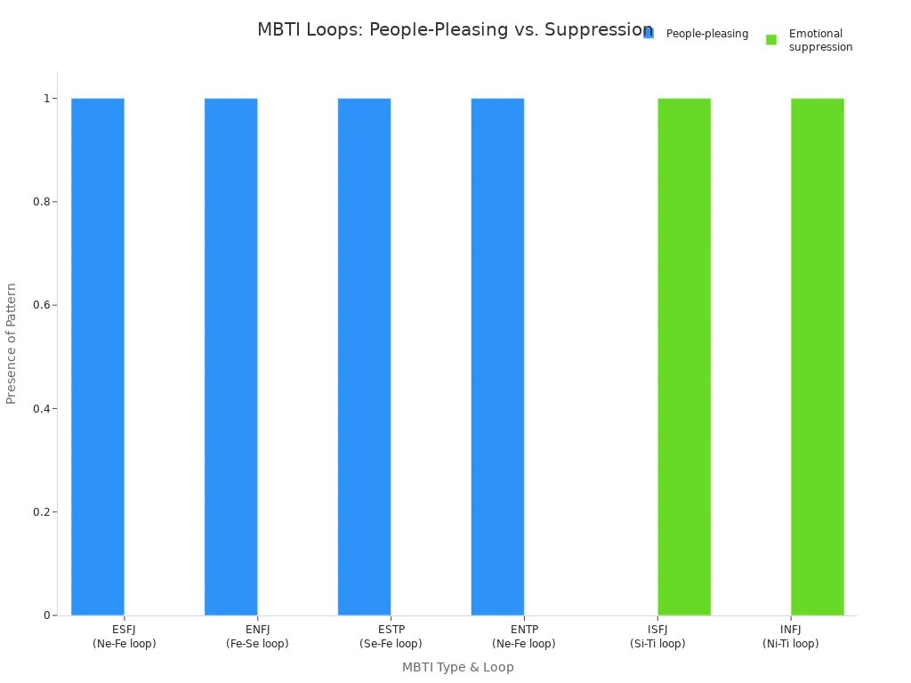 Bar chart comparing MBTI types showing people-pleasing and emotional suppression linked to frustration