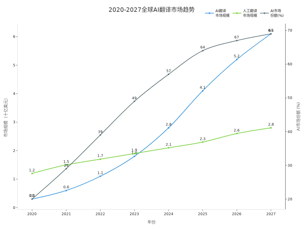 2020至2027年全球AI翻译与人工翻译市场规模及AI市场份额变化折线图