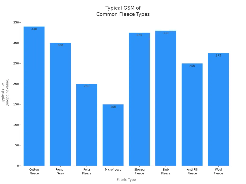 Bar chart comparing typical GSM values for common fleece fabric types