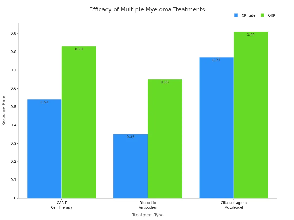 Bar chart comparing CR Rate and ORR for three multiple myeloma treatments
