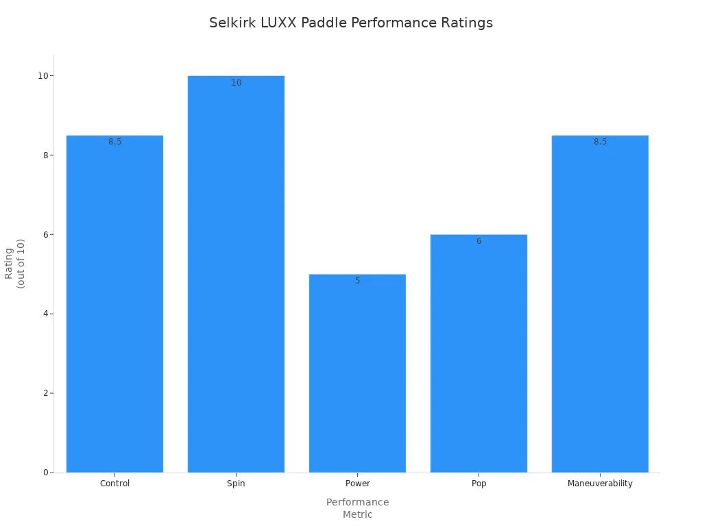 Bar chart comparing Selkirk LUXX paddle ratings for control, spin, power, pop, and maneuverability