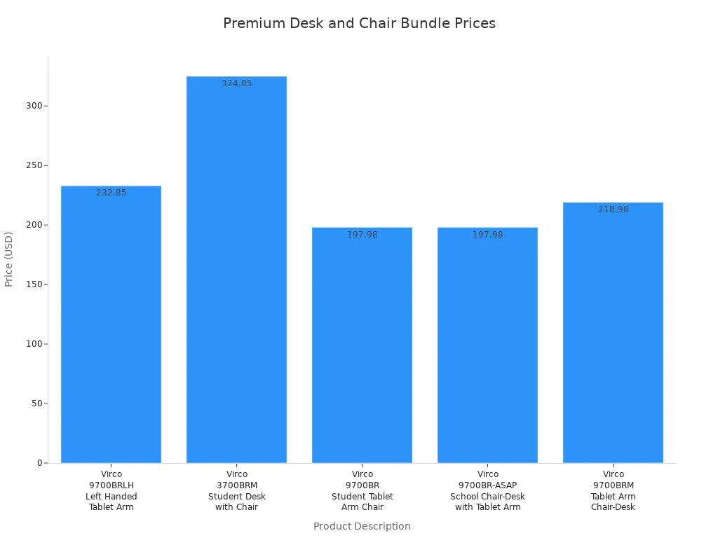 Bar chart comparing prices of premium desk and chair bundles