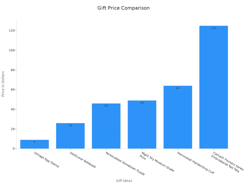 Bar chart comparing gift prices based on curated ideas