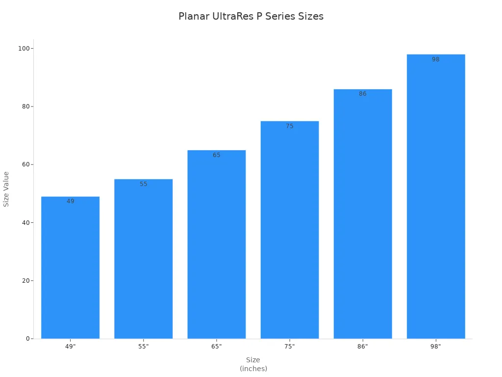 Bar chart showing available sizes of Planar UltraRes P Series LCD