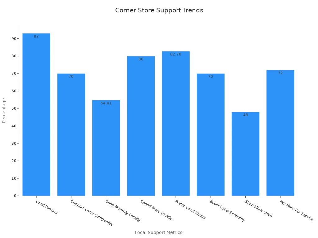 Bar chart displaying local support trends by corner store patrons