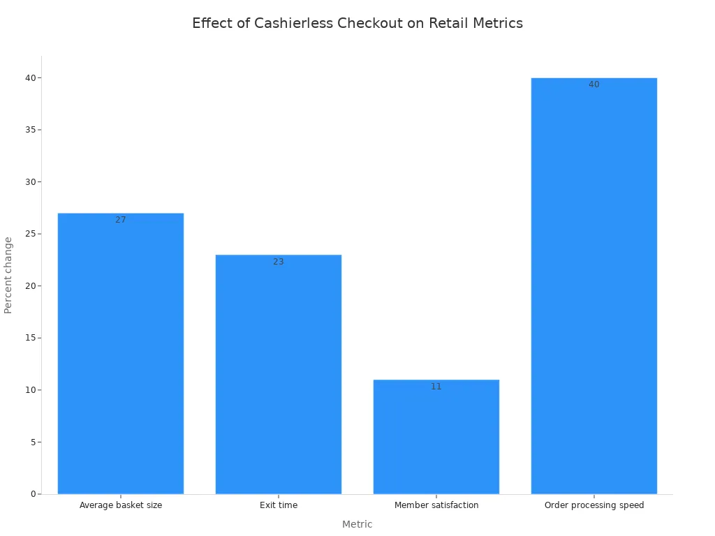 Bar chart comparing reported percentage effects of cashierless checkout across retail metrics.