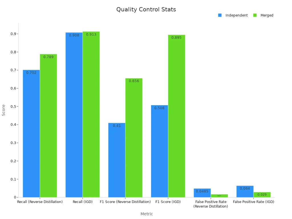 Grouped bar chart comparing independent and merged model metrics for solder joint quality control