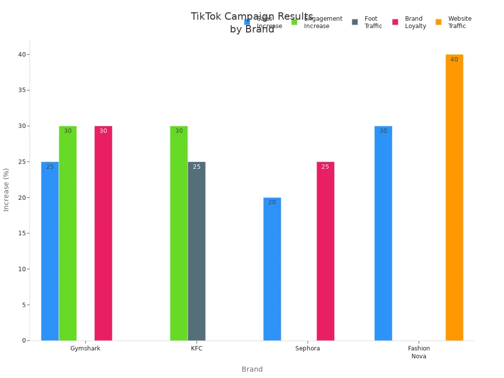 Grouped bar chart showing percentage increases in sales, engagement, foot traffic, brand loyalty, and website traffic for Gymshark, KFC, Sephora, and Fashion Nova after TikTok campaigns
