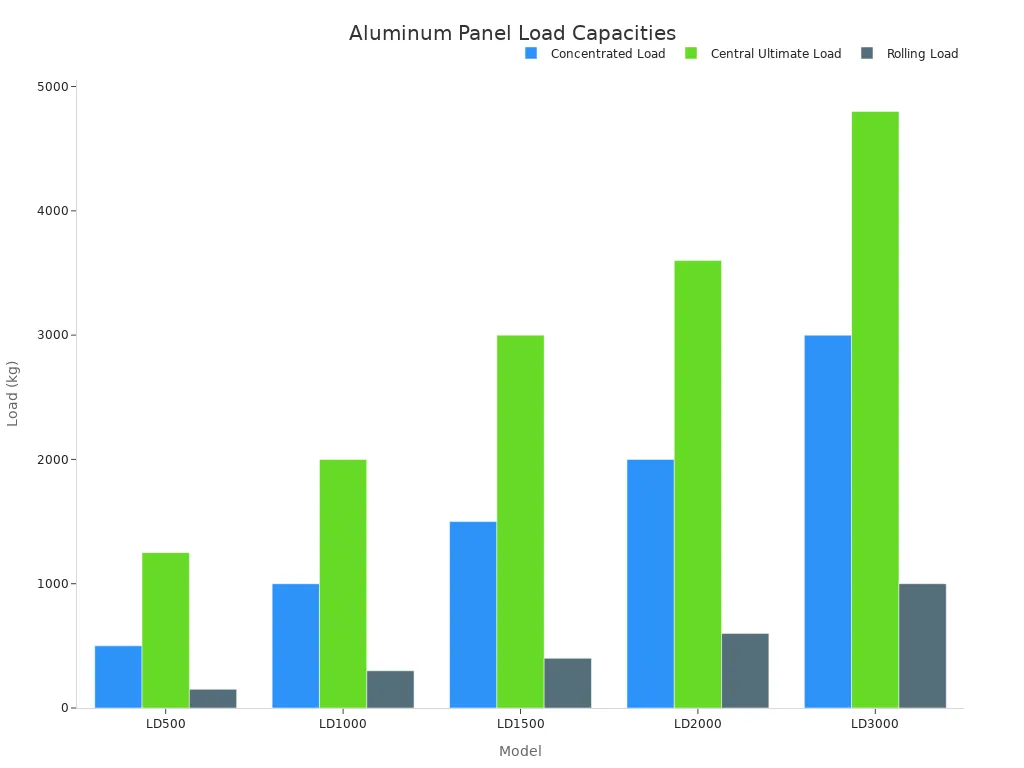Bar chart comparing load capacities of aluminum raised floor panels by model