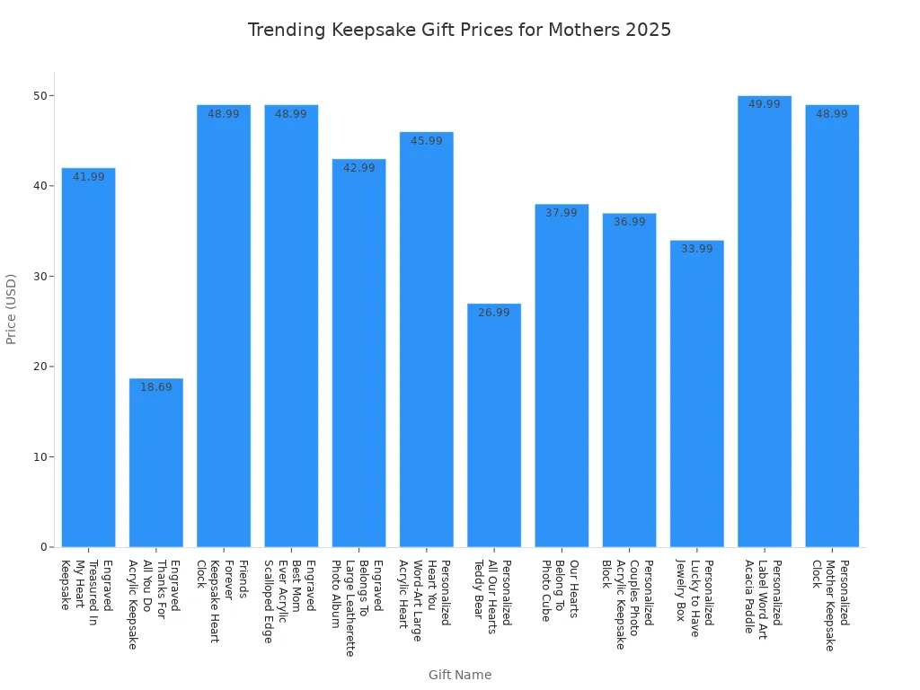Graphique à barres montrant les prix des cadeaux souvenirs personnalisés tendance pour les mères en 2025