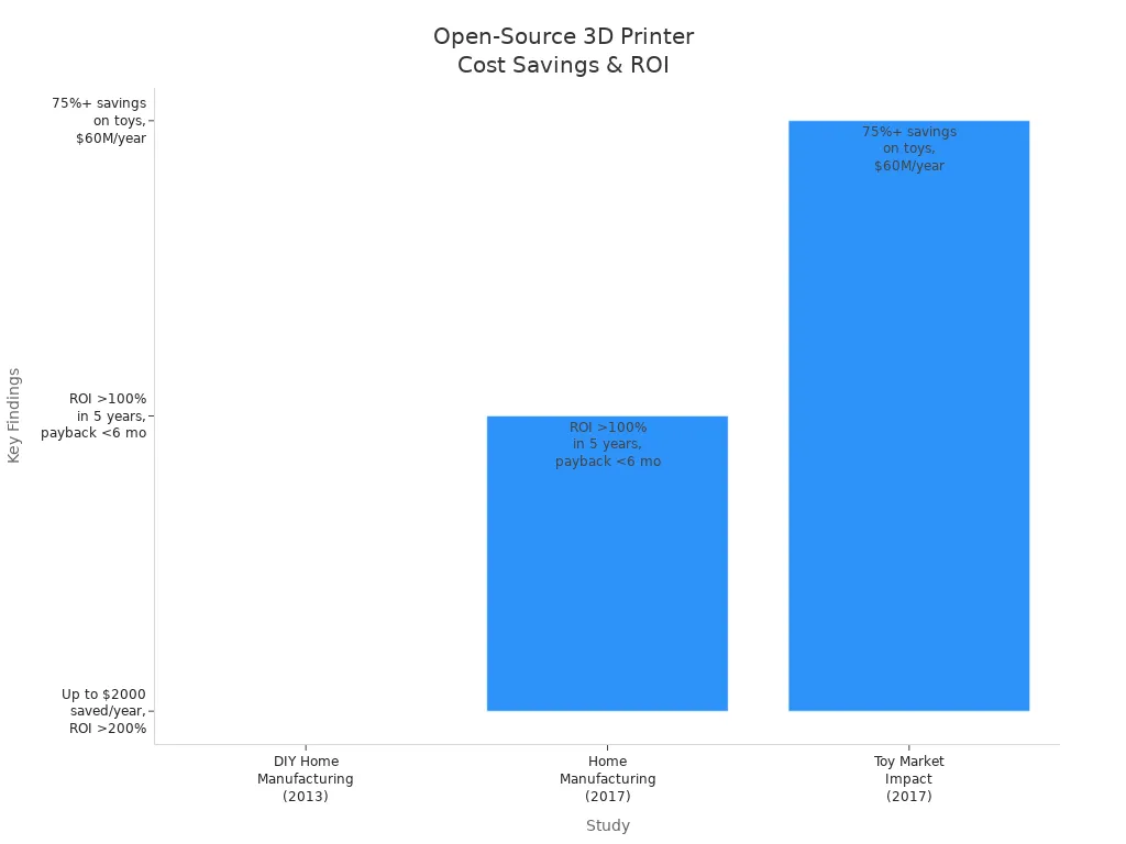 Bar chart comparing cost savings and ROI from studies on open-source 3D printers