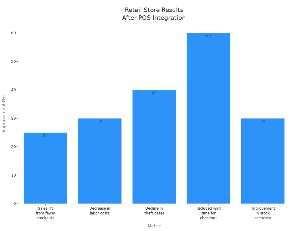 Bar chart showing improvement metrics after POS integration in retail