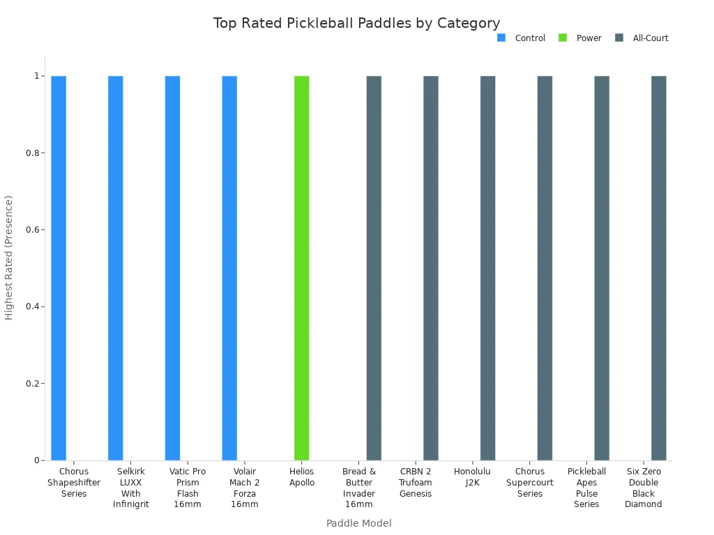 Grouped bar chart showing highest rated pickleball paddles for control, power, and all-court versatility
