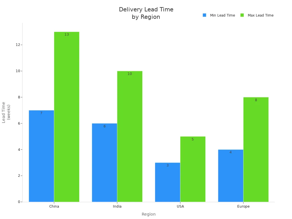 Bar chart comparing delivery lead times for steel pipes across China, India, USA, and Europe