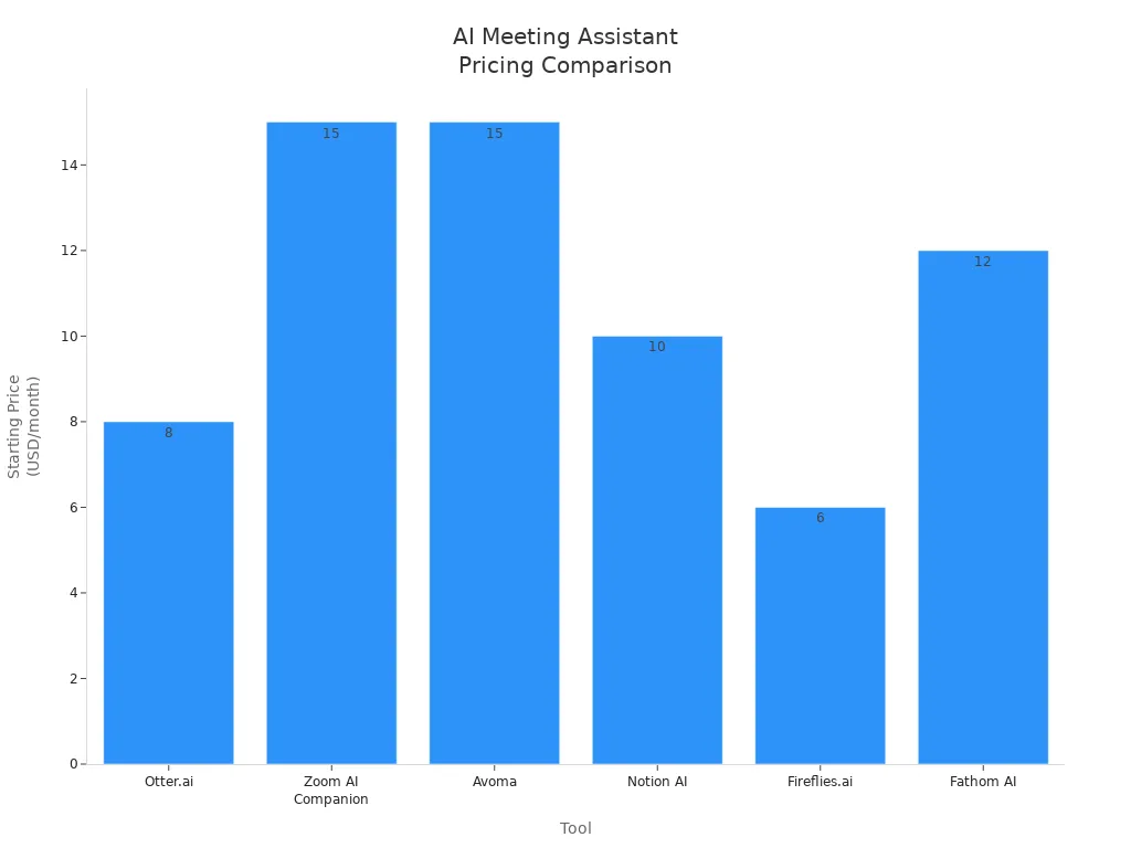 Bar chart comparing starting prices of top AI meeting assistants