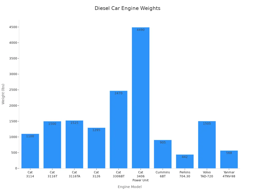 Bar chart comparing weights of various diesel car engines