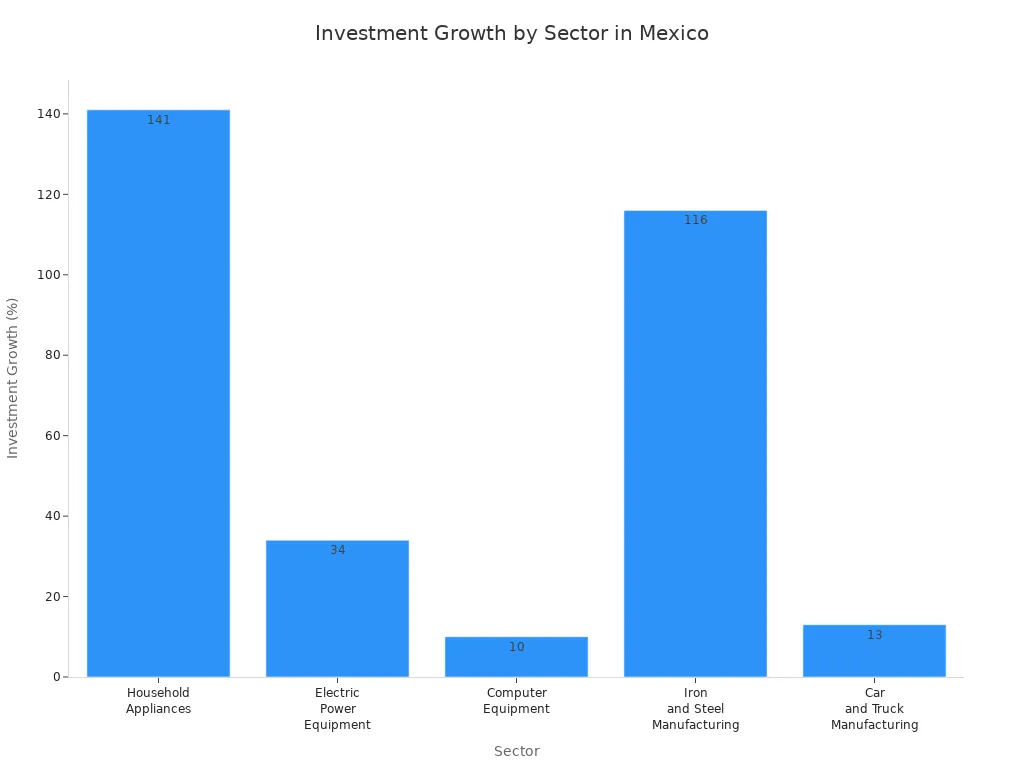 Bar chart showing investment growth percentages across five sectors in Mexico'
                style=