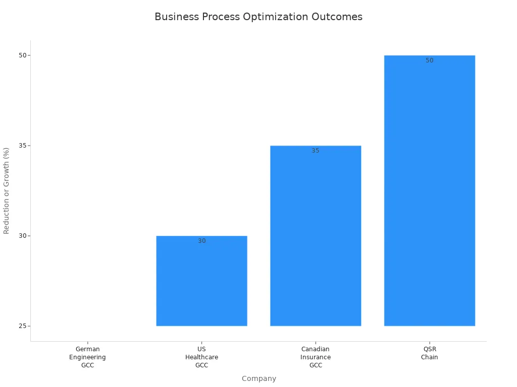 Bar chart showing percentage outcomes of process optimization for four companies