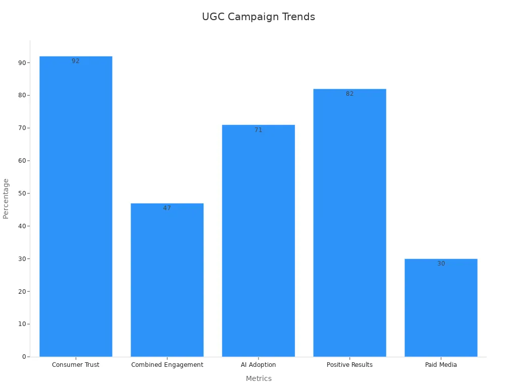 Bar chart showing five distinct percentage metrics supporting balanced use of AI and human oversight in UGC campaigns