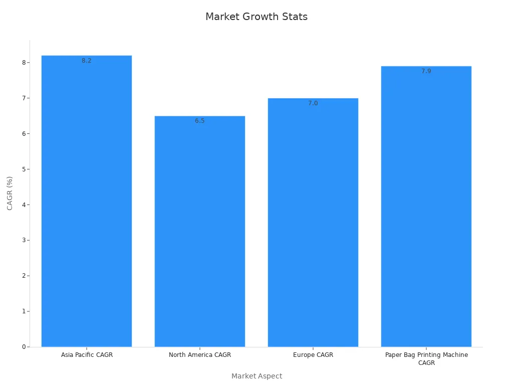 A bar chart displaying growth rates across regions and paper bag printing machine CAGR
