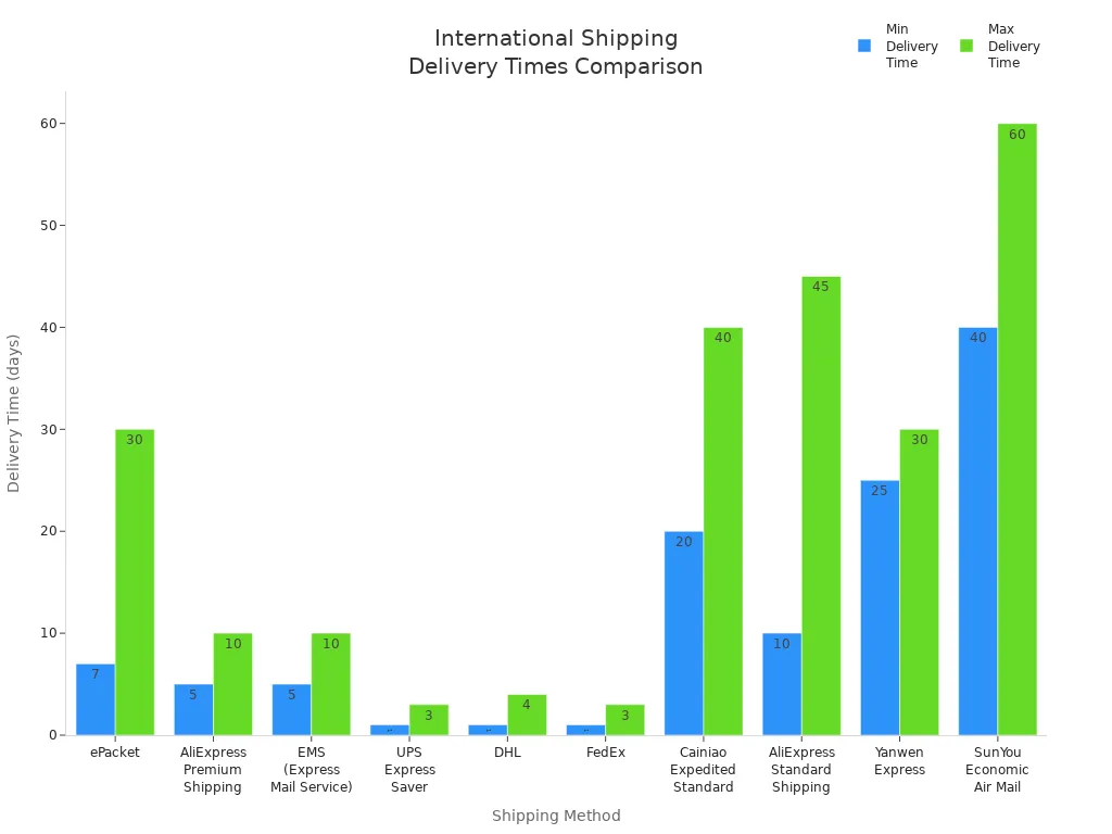Bar chart comparing minimum and maximum delivery times for ten international shipping methods.