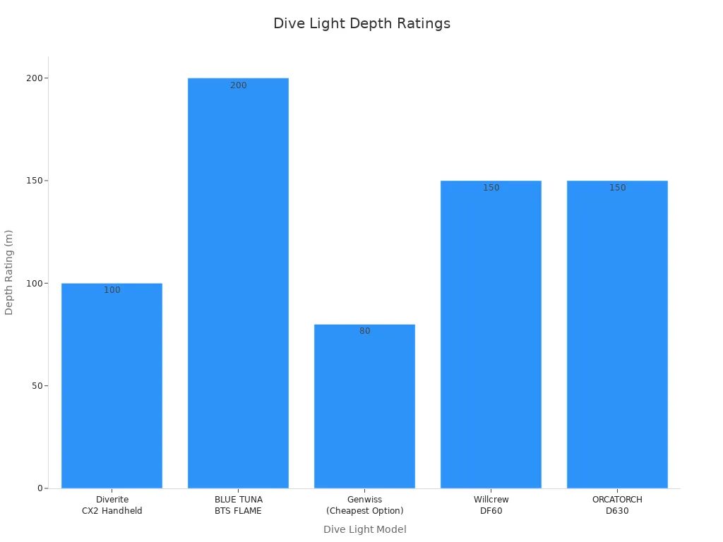 Bar chart comparing depth ratings of five dive lights