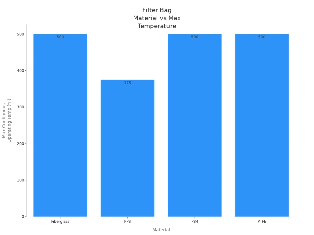Bar chart comparing filter bag materials by maximum operating temperature