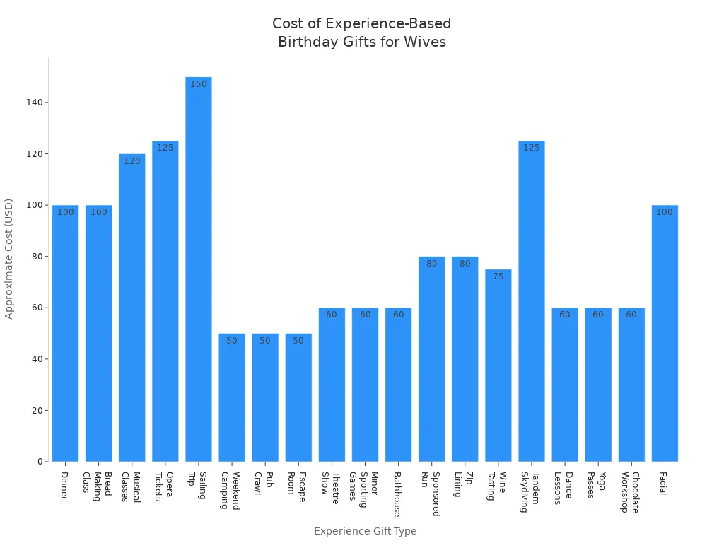 Graphique à barres comparant le coût de divers cadeaux d'anniversaire basés sur l'expérience pour les épouses
