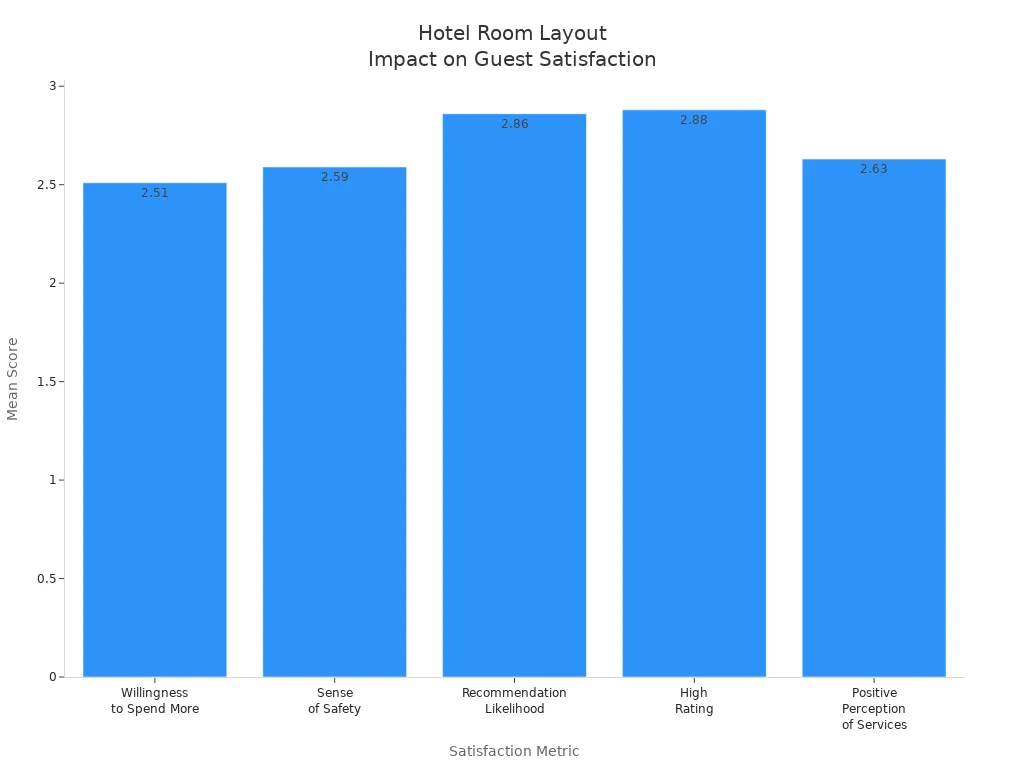 Bar chart showing mean scores for guest satisfaction metrics related to hotel room layout improvements