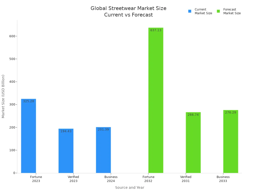 Bar chart comparing current and forecasted global streetwear market sizes from three sources