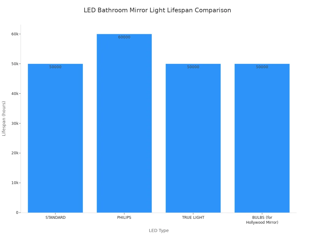 സ്റ്റാൻഡേർഡ്, ഫിലിപ്സ്, ട്രൂ ലൈറ്റ്, ഹോളിവുഡ് മിററിനുള്ള ബൾബുകൾ എന്നിവയുൾപ്പെടെ ബാത്ത്റൂം മിറർ ലൈറ്റുകളുടെ വ്യത്യസ്ത തരം LED കളുടെ ആയുസ്സ് മണിക്കൂറുകളിൽ താരതമ്യം ചെയ്യുന്ന ഒരു ബാർ ചാർട്ട്.